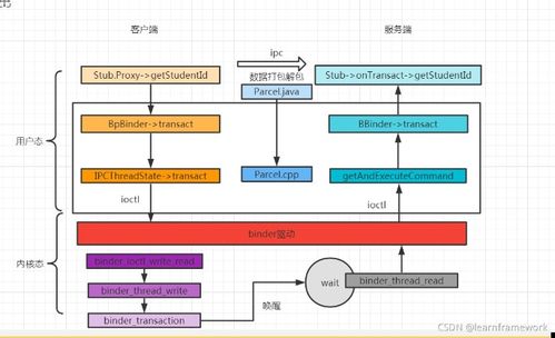 千里馬Android Framework Binder通信流程解析與信息系統集成服務實踐